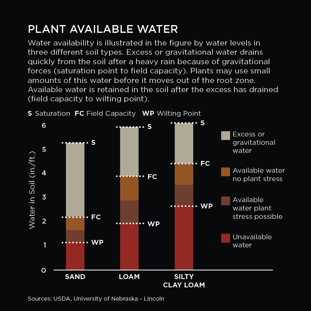 Bar chart showing plant available water. Descriptive text below.