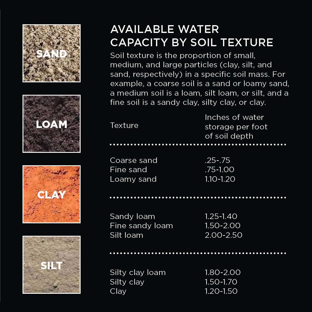 Infographic showing available water capacity by soil texture. Available water capacity by soil texture - Soil texture is the proportion of small, medium, and large particles (clay, silt, and sand, respectively) in a specific soil mass. For example, a coarse soil is a sand or loamy sand, a medium soil is a loam, silt loam, or silt, and a fine soil is a clay, silty clay, or clay. The graphic includes the following table: Available water capacity by soil texture - Soil texture is the proportion of small, medium, and large particles (clay, silt, and sand, respectively) in a specific soil mass. For example, a coarse soil is a sand or loamy sand, a medium soil is a loam, silt loam, or silt, and a fine soil is a clay, silty clay, or clay.